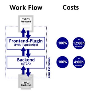 TYPO3-Extension-Entwicklung mit eigenem Plugin 
