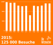 die-netzmacher.de: 125 000 mal Besuch für ein responsive TYPO3 