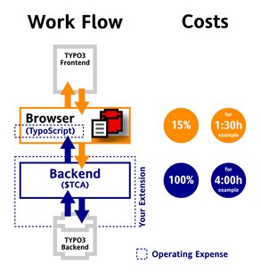 Entwicklung mit Browser 